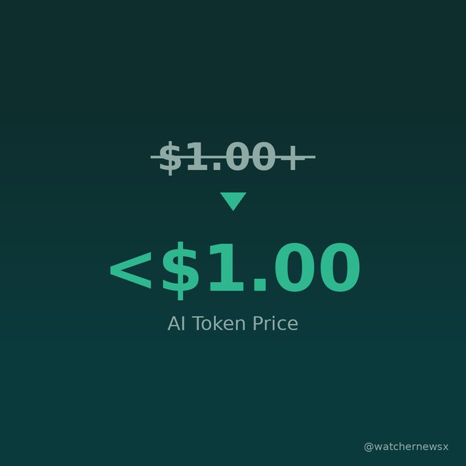 A graphic showing AI Token Price dropping from '$1.00+' to '<$1.00' in green text on a dark teal background, watermarked @watchernewsx.