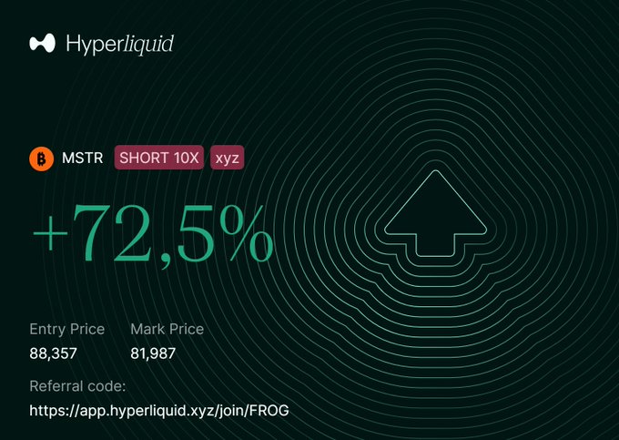 A Hyperliquid trading screenshot displays a +72.5% gain on a 10x short position against MSTR (MicroStrategy) with an entry price of 88,357 and a mark price of 81,987, accompanied by a referral code link. The image illustrates a successful short trade betting against MSTR, aligning with the post's claim that the markets ultimately punish overly optimistic bets on Saylor's strategy.