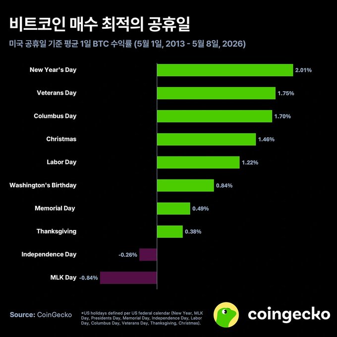 A Korean-language CoinGecko infographic titled "비트코인 매수 최적의 공휴일" (Best US Holidays to Buy Bitcoin) showing the average 1-day BTC price change based on US public holidays from May 1, 2013 to May 8, 2026. New Year's Day leads with a +2.01% average return, followed by Veterans Day (+1.75%) and Columbus Day (+1.70%), while MLK Day (-0.84%) and Independence Day (-0.26%) are the only holidays with negative returns. The chart visually supports the article's analysis of historical $BTC price patterns tied to specific calendar dates.