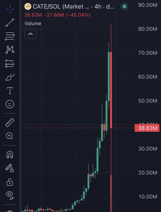 A TradingView chart of CATE/SOL on a 4-hour timeframe shows the token's market cap collapsing from a peak above 80M down to 38.63M, with a dramatic red sell-off candle reflecting the ~45% crash mentioned in the post following rumors of the X account being compromised and FOMO users being unable to sell.