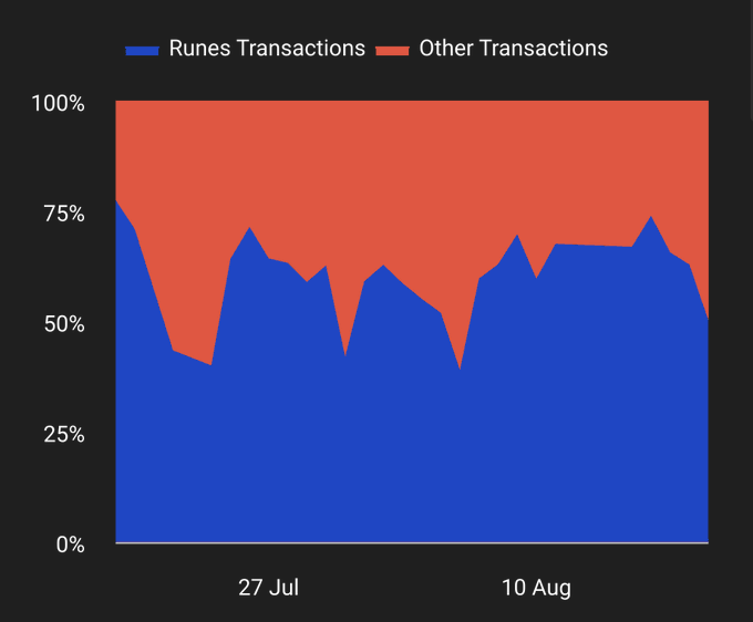 A stacked area chart titled with "Runes Transactions" (blue) and "Other Transactions" (red) shows that Runes transactions consistently comprised 50-75% of total Bitcoin transactions between late July and mid-August, with dates "27 Jul" and "10 Aug" labeled on the x-axis. This data visually supports the post's claim that Runes transactions have outnumbered other Bitcoin transactions over the past month, highlighting the overlooked fundamental activity of Bitcoin memecoins.