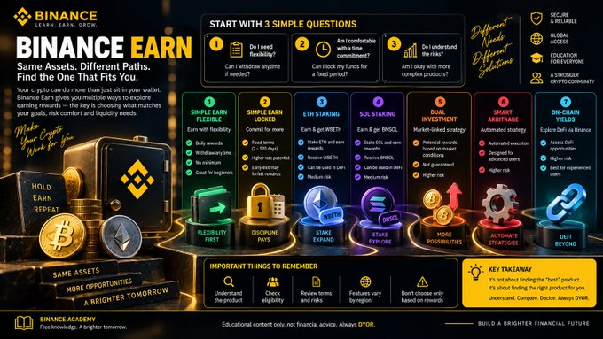 The image is a Binance promotional graphic titled "BINANCE EARN" that helps users choose from six investment products (Simple Earn Flexible, Simple Earn Locked, ETH Staking, SOL Staking, Dual Investment, Smart Arbitrage, and On-Chain Yields) through three introductory questions about flexibility, comfort with lock-ups, and risk understanding. It visually reinforces the post's message that Binance Earn isn't a single product but a collection of different mechanisms requiring users to match their understanding to the appropriate option.