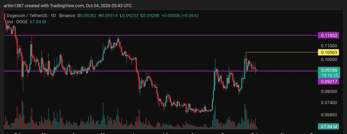 TradingView chart of Dogecoin (DOGE/TetherUS) on Binance showing the current price at 0.09288, up +0.06%, with notable price levels marked at 0.11832, 0.10503, and 0.09217.