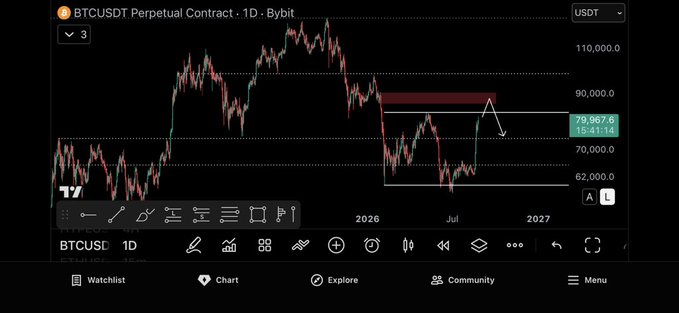 A BTCUSDT perpetual contract daily chart from Bybit shows Bitcoin trading around $79,967, with price action approaching a key resistance zone between $86,000–$90,000 marked in red—aligning with the post highlighting this HTF supply area as a full sell zone.