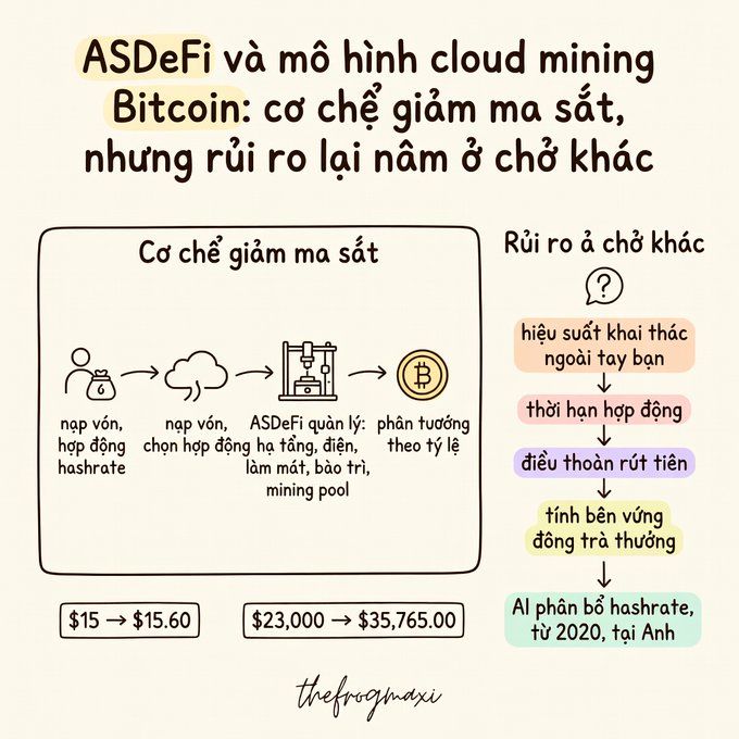 An infographic in Vietnamese titled "ASDeFi và mô hình cloud mining Bitcoin: cơ chế giảm ma sát, những rủi ro lại nằm ở chỗ khác" explaining the friction-reduction mechanism of cloud mining versus other risks, with diagrams showing investment flow and numerical comparisons like "$15 → $15.60" and "$23,000 → $35,765.00", credited to "thefrogmaxi".