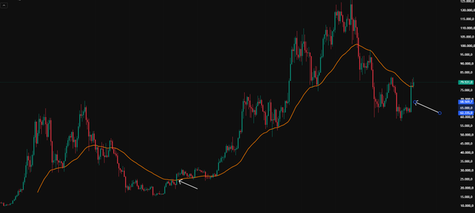 A Bitcoin ($BTC) candlestick chart displays price action with an orange moving average line, highlighting a recent floor formation around the $57,773 level (marked by a white arrow on the right), supporting the post's claim that BTC has established a 2026 floor after dipping from its all-time high near $125,000.