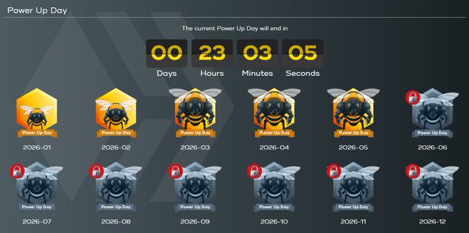 The image shows a scoreboard for a game called "PowerUp" where players are competing against each other. The scoreboard displays the current Power Up Day status, which is that of a hard power up day. It also shows the number of days remaining on this hard power up day and the total amount of money available to be spent in the game. There are multiple honey bees displayed on the scoreboard, indicating their respective scores or achievements. The image also includes text that provides information about how players can stake into the game by buying 100$HIVE from a specific source.