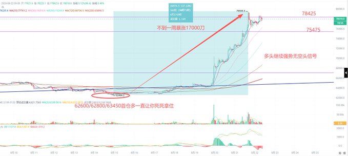 A cryptocurrency trading chart displaying Bitcoin (BTC) prices with Chinese annotations noting "不到一周暴涨17000刀" (surged 17,000 in less than a week) and marking resistance levels at 78425 and 75475.