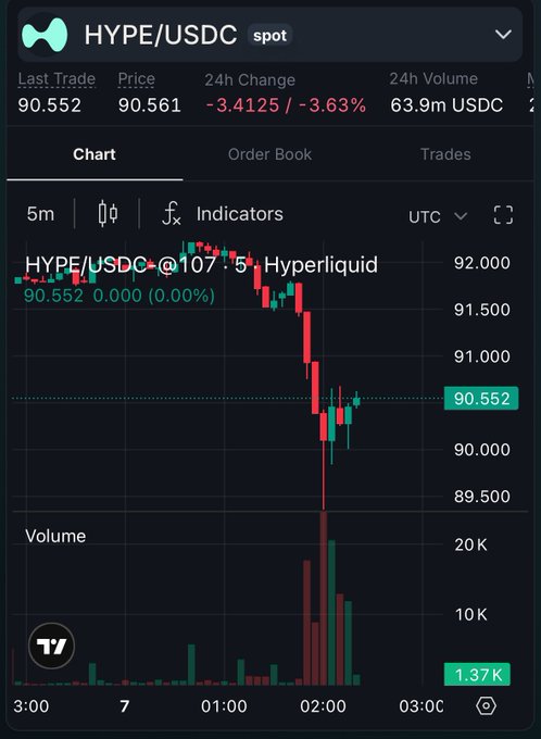 A cryptocurrency trading chart showing the 'HYPE/USDC' trading pair on Hyperliquid, with a last trade price of 90.552, a 24h change of -3.4125 (-3.63%), and a 24h volume of 63.9m USDC.