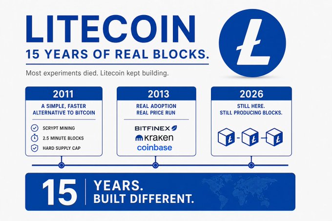 An infographic celebrating Litecoin's 15th anniversary with the tagline 'LITECOIN: 15 YEARS OF REAL BLOCKS. Most experiments died. Litecoin kept building,' highlighting key milestones in 2011, 2013, and 2026.