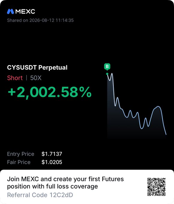 A MEXC trading screenshot showcases a successful Short position on the CYSUSDT Perpetual pair with 50X leverage, yielding an impressive +2,002.58% return, with an entry price of $1.7137 and fair price of $1.0205. The accompanying post celebrates hitting the first take-profit target on $CYS, aligning with the chart's downward price trend that made the short position profitable.