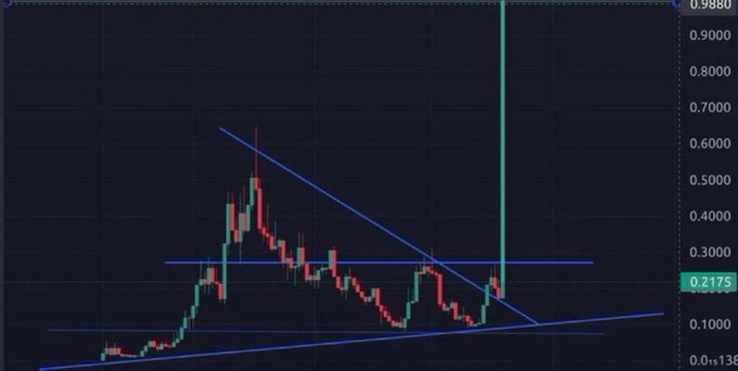 **Caption:** A crypto trading chart displays a memecoin's price action consolidating within a symmetrical triangle pattern (shown by converging blue trendlines), with a current price of **0.2175** near the apex, suggesting a potential breakout.

**Relation to the post:** The chart visually supports the post by highlighting a memecoin at a critical technical juncture — the tightening triangle pattern indicates an imminent large move, making it an attractive (though high-risk) candidate for traders seeking promising breakout opportunities.