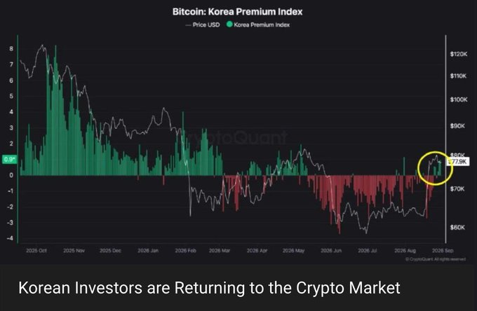 A chart titled "Bitcoin: Korea Premium Index" showing price trends with a caption stating "Korean Investors are Returning to the Crypto Market."