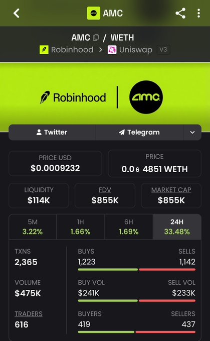 The image displays a cryptocurrency trading dashboard for the AMC/WETH token pair on Uniswap V3 (via Robinhood), showing metrics like a price of $0.0009232, $114K liquidity, $855K FDV/market cap, and a 33.48% gain over 24 hours. The post humorously justifies blindly buying the $AMC token by citing influencer endorsements and referencing a past successful call, with the chart's 24H gain visually supporting their FOMO-driven conviction.