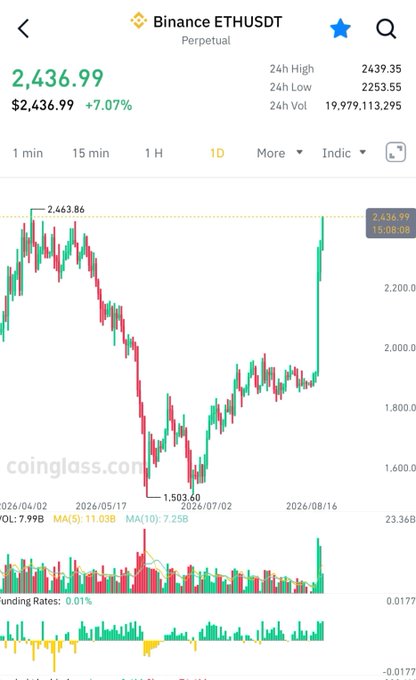 A Binance ETH/USDT perpetual chart shows a massive price surge, with the current price at $2,436.99 (+7.07%), breaking above the previous resistance high of $2,463.86 on the daily timeframe, aligning with the post celebrating Ethereum's dramatic breakout from a multi-month consolidation range that bottomed around $1,503.60.