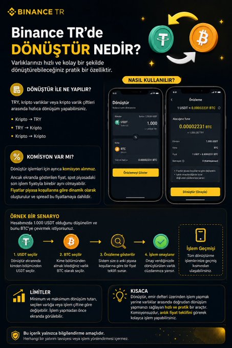 An informational graphic titled 'Binance TR'de DÖNÜŞTÜR NEDİR?' explaining the currency conversion feature on the Binance TR platform, including phone mockups, conversion steps, and details on commissions and limits.