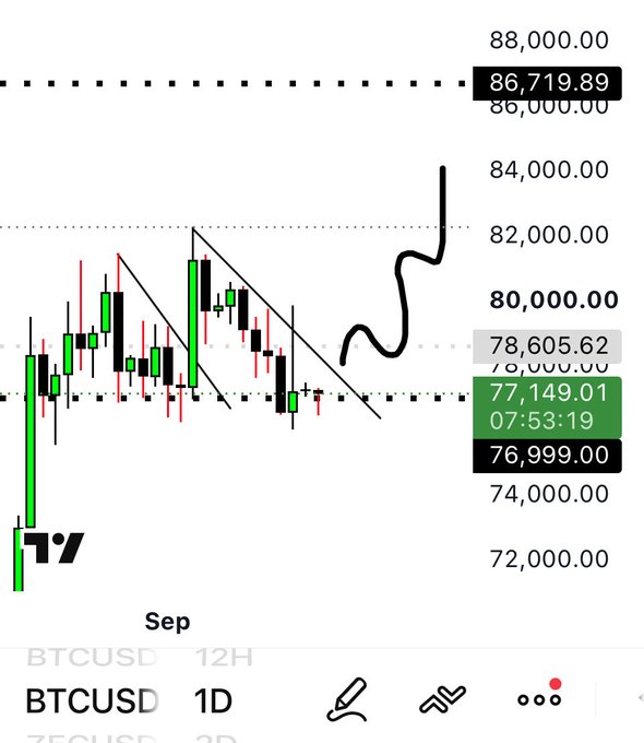 A TradingView BTCUSD 1D chart shows Bitcoin around $77,149, with a hand-drawn bullish annotation projecting a breakout above the $82,000 resistance toward the $86,719.89 target, aligning with the post's bullish long call targeting $86k.