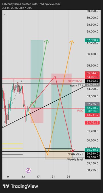 A TradingView chart of BTC/USD shows three projected scenarios with colored arrows: a green arrow for reclaiming POC ($62,711.90) toward $67,200 highs, an orange arrow for a drop to the $59,910 nPOC USDT weekly level before pumping, and a red arrow for a direct move to take the highs near $65,044.60 resistance.