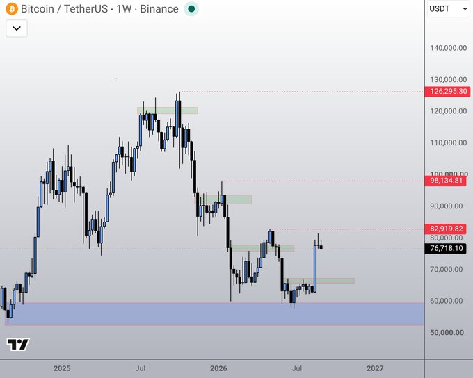 A weekly Bitcoin/TetherUS (BTCUSDT) candlestick chart on Binance showing price action from late 2024 through mid-2027, currently trading at $76,718.10 with recent resistance levels marked at $82,919.82, $98,134.81, and $126,295.30. The chart illustrates the user's point about Bitcoin holding support well despite expecting a pullback, with the recent price bouncing near the $76K level rather than breaking significantly lower.
