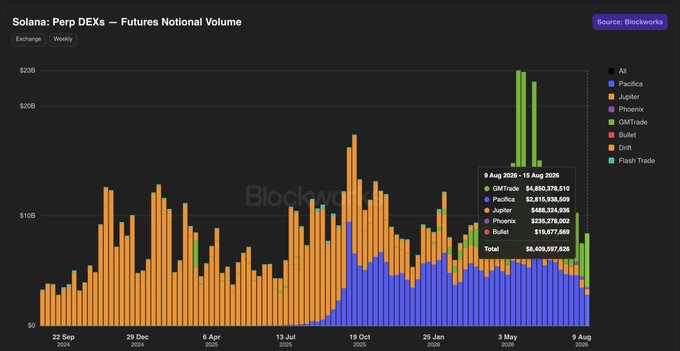 The image is a stacked bar chart titled "Solana: Perp DEXs — Futures Notional Volume" tracking weekly trading volumes from September 2023 to August 2025 across exchanges including Pacifica, Jupiter, Phoenix, GMTrade, Bullet, Drift, and Flash-Trade. A highlighted callout shows the week of Aug 9–15, 2025, with GMTrade leading at $4,820,376,510, followed by Pacifica ($2,815,938,509), Jupiter ($489,324,936), Phoenix ($230,278,002), and Bullet ($19,677,669), totaling $8,400,597,626—which visually supports the post's claim about GMTrade's dominance in Solana perp trading.