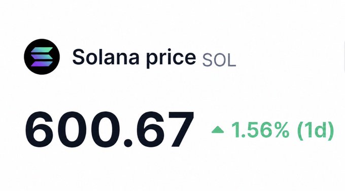 The image displays a cryptocurrency price tracker for Solana (SOL), showing its current value at $600.67 with a 1.56% increase over the past day. This visually confirms the post's optimistic claim that "SOL to $600 is inevitable," as the token has reached that exact price milestone.