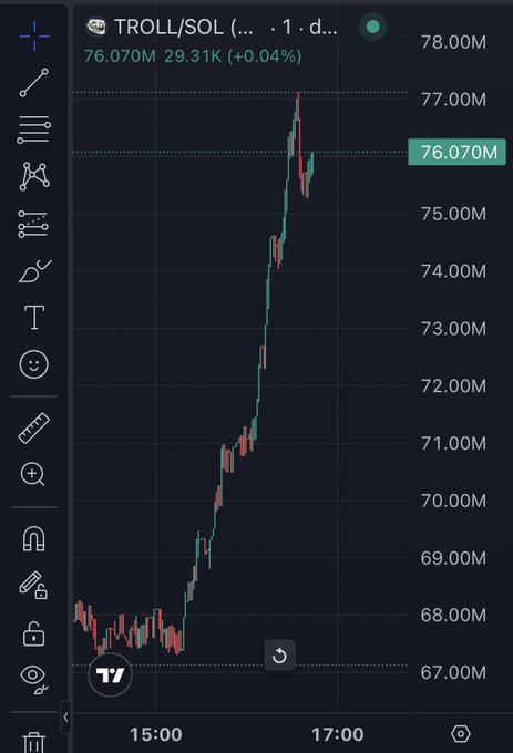 A financial chart shows the price of TROLL/SOL rising sharply from around 68M to 76.070M on a trading platform.