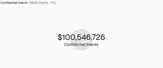 A minimalist graphic showing 'Confidential Intents NEAR Intents - TVL' with the figure $100,546,726 prominently displayed.