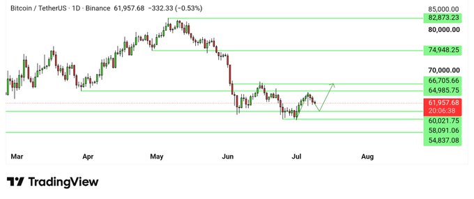A TradingView daily candlestick chart of Bitcoin/TetherUS (BTCUSDT) on Binance shows the price at $61,957.68, down 332.33 (-0.53%), with key horizontal levels marked including resistance at $64,985.75, $66,705.66, and $74,948.25, and support at $60,021.75 and $58,091.06. The price action illustrates the post's analysis, depicting a retracement toward the $60K support zone before a potential upward move toward $65K or higher.
