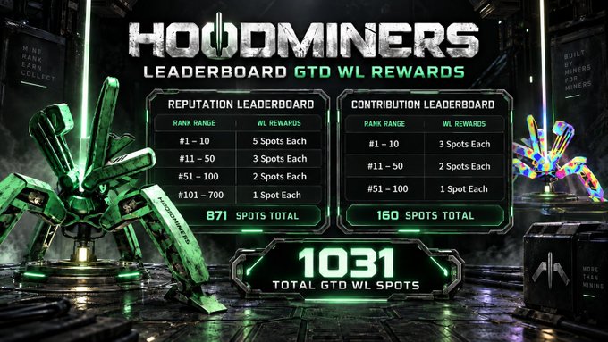 A 'HOUDOMINERS' leaderboard graphic displaying reputation and contribution rankings with WL rewards, showing 871 reputation spots and 160 contribution spots for a total of 1031 GTD WL SPOTS.