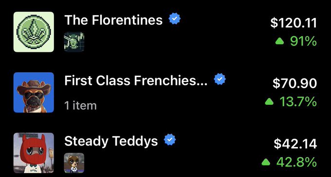A screenshot displaying NFT collections with verified badges: 'The Florentines' at $120.11 (+91%), 'First Class Frenchies...' at $70.90 (+13.7%), and 'Steady Teddys' at $42.14 (+42.8%).