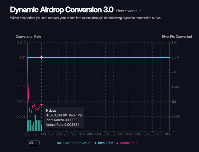 A dark-themed chart titled 'Dynamic Airdrop Conversion 3.0' displays a conversion curve with a tooltip showing '9 days, 201,214.60 River Pts, Ideal Rate:0.010000, Actual Rate:0.003584', alongside bar graphs of RiverPts Converted.