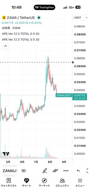 A TradingView mobile chart showing the price of ZAMA/TetherUS, with the current price at 0.04175 and a significant peak around the 0.06500 level.