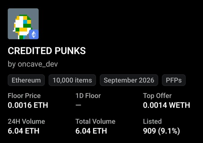 The image displays a NFT collection page for "CREDITED PUNKS" by oncave_dev on Ethereum, showing 10,000 items with a floor price of 0.0016 ETH, top offer of 0.0014 WETH, 24H volume of 6.04 ETH, and 909 items listed (9.1%). This appears to be the "beta play" the author mentions in the caption, supporting their claim about minting and sweeping from the secondary market, though the modest floor price suggests it may not yet reflect the claimed 5x gains for early minters.