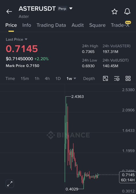 The image shows a screenshot of a trading app displaying a downward trend in the Asterusudt price chart. The chart has a steep decline with a red line indicating the decrease in value over time, starting from 0.17 and ending at 0.49. The Asterusudt price is currently at 0.17, while the closing price of the previous day was 0.37. This downward trend suggests that the Asterusudt pump might be losing its value or experiencing a significant drop in stock prices.