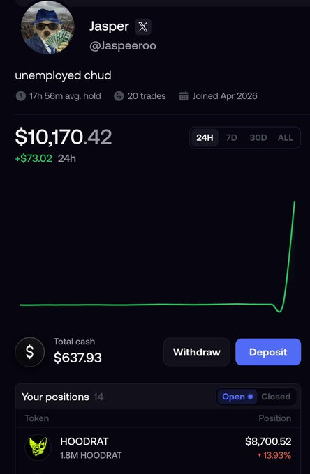 A screenshot of a trading portfolio for user "Jasper" (@Jaspeerooo) showing a total value of $10,170.42 (+$73.02 in 24h), with the majority in a HOODRAT position worth $8,700.52 (+13.93%). The chart displays a dramatic upward spike in value, fitting the post announcing that Robinhood has launched on FOMO with the poster preparing to pick winners.