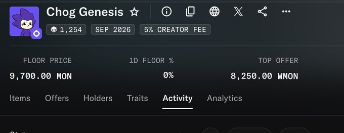 A NFT marketplace listing titled 'Chog Genesis' showing a floor price of 9,700.00 MON, 1,254 items, with tabs for Items, Offers, Holders, Traits, Activity, and Analytics.