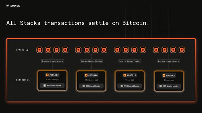 A diagram titled "All Stacks transactions settle on Bitcoin" showing the Stacks L2 layer with transaction blocks connecting to Bitcoin L1 blocks (#955917, #955916, #955915, #955914) at intervals ranging from 9 minutes to 1 hour, each grouping containing 42, 21, 118, and 205 Stacks blocks respectively that inherit Bitcoin finality. The visualization illustrates how individual Stacks blocks batch up and anchor to Bitcoin's blockchain, reinforcing the post's point that every Stacks transaction ultimately inherits Bitcoin's security.