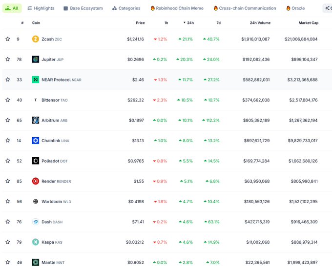 A cryptocurrency market table displays top coins including Zcash (ZEC) at $1,241.16, Jupiter (JUP), NEAR Protocol (NEAR) at $2.46, Bittensor (TAO) at $262.32, Arbitrum (ARB), Chainlink (LINK), Polkadot (DOT), Render (RENDER), Worldcoin (WLD), Dash (DASH), Kaspa (KAS), and Mantle (MNT) with their price changes and market caps.