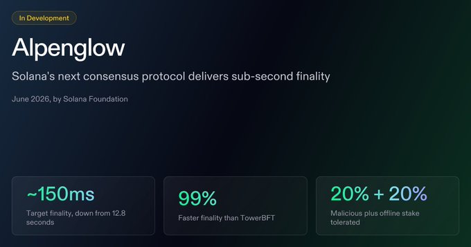 The image shows an "In Development" announcement card for "Alpenglow," Solana's next consensus protocol, dated June 2026 by the Solana Foundation, featuring key metrics: ~150ms target finality (down from 12.8 seconds), 99% faster finality than TowerBFT, and tolerance for 20% + 20% malicious and offline stake. The image relates to the post by highlighting Alpenglow as the major consensus upgrade for Solana that is now activating on the public testnet.