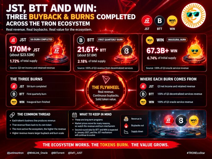 An infographic titled 'JST, BTT AND WIN: THREE BUYBACK & BURNS COMPLETED ACROSS THE TRON ECOSYSTEM,' detailing token burn statistics for JST, BTT, and WIN cryptocurrencies.