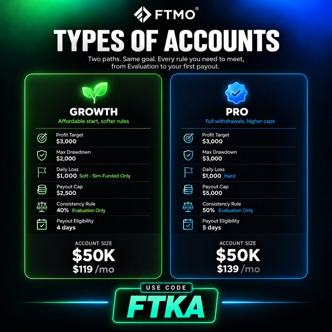 FTMO promotional graphic comparing 'GROWTH' ($119/mo) and 'PRO' ($139/mo) account types at $50K size, with promo code 'FTKA'.