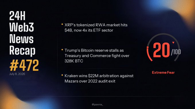 A "24H Web3 News Recap #472" infographic dated July 8, 2026, highlighting three top stories: XRP's tokenized RWA market reaching $4B (4x its ETF sector), a stalled Trump Bitcoin reserve amid a Treasury-Commerce dispute over 328K BTC, and Kraken's $22M arbitration win against Mazars. A Fear and Greed Index of 20/100 ("Extreme Fear") is displayed on the right, reinforcing the post's theme of bearish market sentiment.