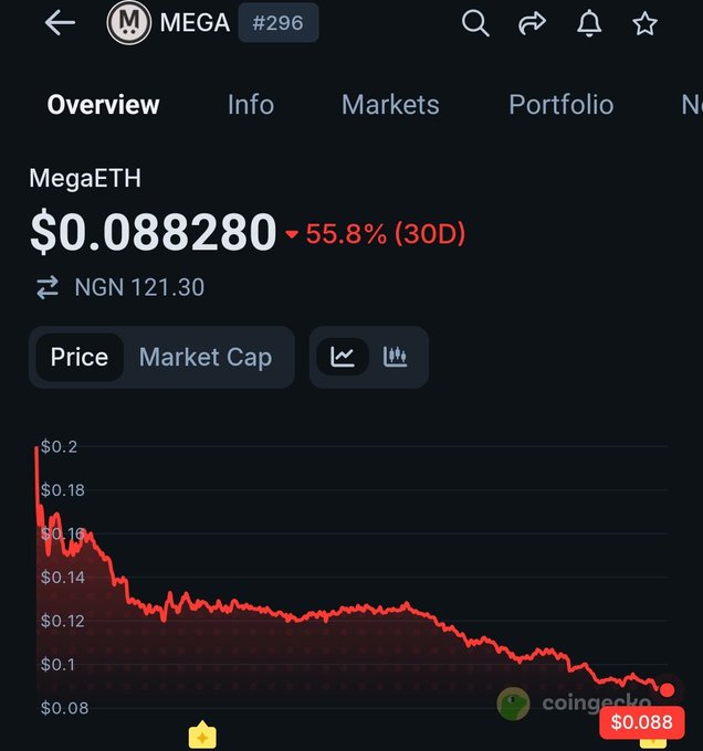 The image shows a black phone screen displaying a graph or chart with a red line indicating that the value of a certain investment has been decreasing over time. A text overlay at the top reads "MEGAETH $0,08828 = 55%". The text also provides information about market cap and the value of the investment.