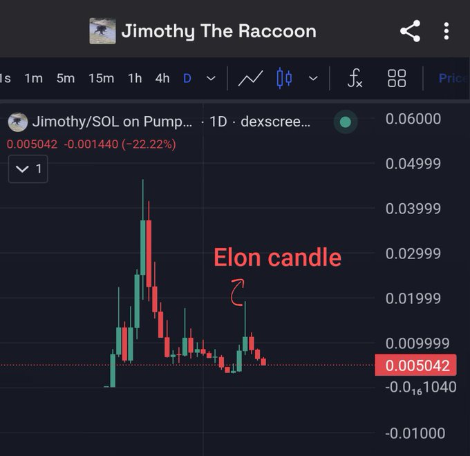 Trading chart for 'Jimothy The Raccoon' (Jimothy/SOL on Pump) on dexscreener showing a 1D timeframe with a 22.22% decline, featuring an annotation pointing to a specific candle labeled 'Elon candle'.