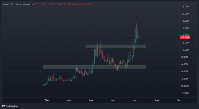 A TradingView daily candlestick chart of the ticker "TRIPLE" (presumably $TRIPLET) on Descreener.com, showing a dramatic price surge from around $2M in March to a peak near $20M in early July, with the current price displayed at 13.45M (down 0.41%). Two highlighted horizontal support zones are marked at approximately $5–6M and $11–12M, visually reinforcing the post's call to buy any dip back into the $10M–12M range before a potential next leg up.