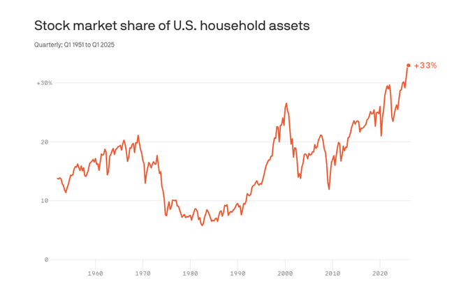 The chart shows the stock market share of U.S. household assets from Q1 1951 to Q1 2025, peaking recently at +33%—the highest level on record. This extreme concentration of household wealth in equities mirrors past speculative tops, supporting the post's concern that the U.S. stock market may be overextended and due for consolidation.
