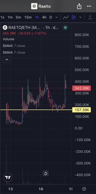 A crypto trading chart on the Raeto app showing RAETO/ETH down 7.67% to 343.38K, with price levels at 343.39K and 157.39K marked.
