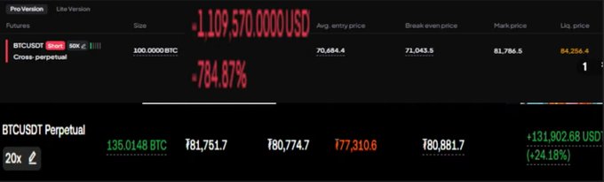 Trading interface showing a BTCUSDT Cross-perpetual position with 100 BTC size, displaying an unrealized P&L of -1,109,570 USD (-784.87%) with mark price at 81,786.5.