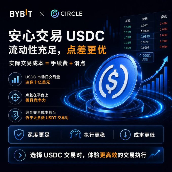The image features a blue coin with a dollar sign, surrounded by various icons representing different aspects of cryptocurrency trading. The text "Bybit 重磅福利再升级" suggests that this is an advertisement for Bitcoin. The post also mentions USDC and the term "RC", which could be related to a specific cryptocurrency exchange or trading platform.
