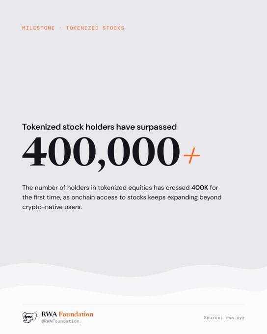 A milestone announcement from the RWA Foundation (@RWAFoundation_) noting that tokenized stock holders have surpassed 400,000, with the source cited as zwa.xyz.